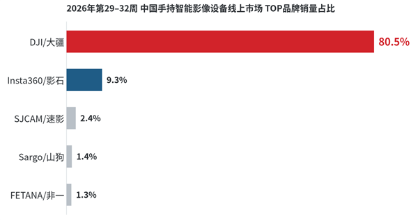 暑期手持影像数据出炉：云台与运动相机成近九成，全景相机不足3%仍属小众